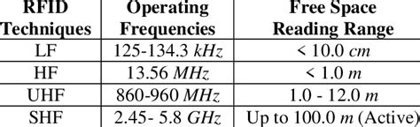 rfid reader range 10m|rfid frequency chart.